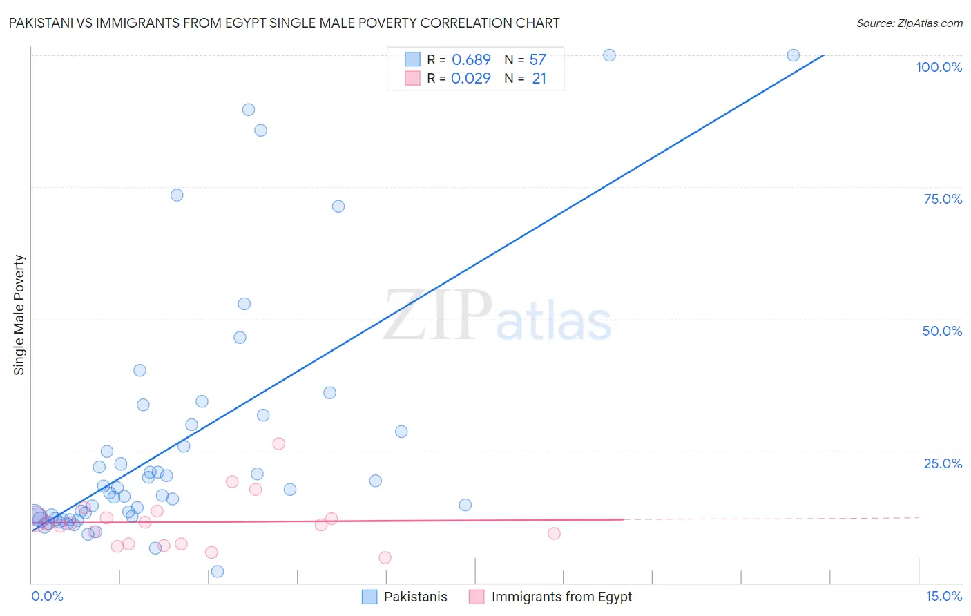 Pakistani vs Immigrants from Egypt Single Male Poverty