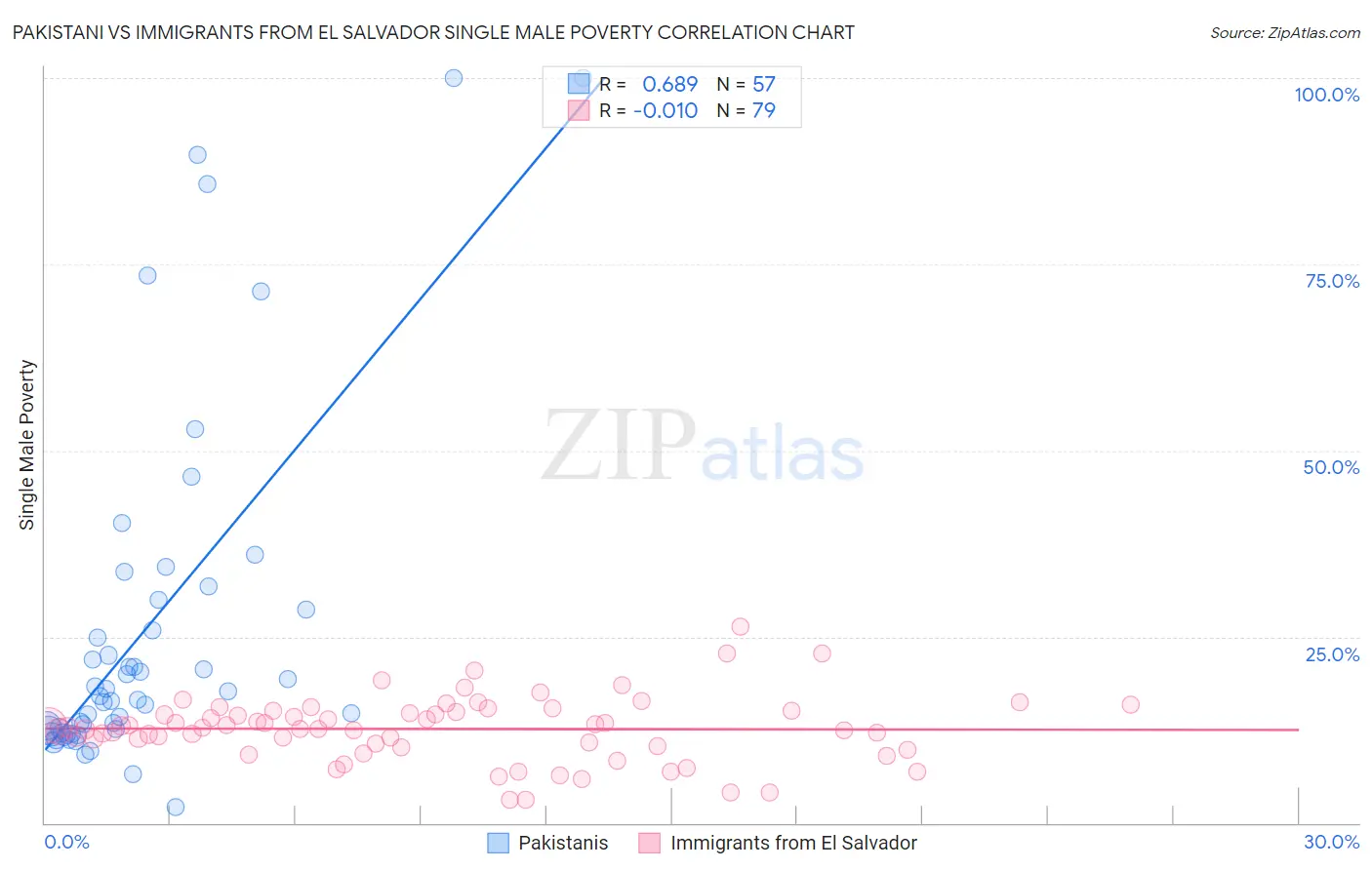 Pakistani vs Immigrants from El Salvador Single Male Poverty