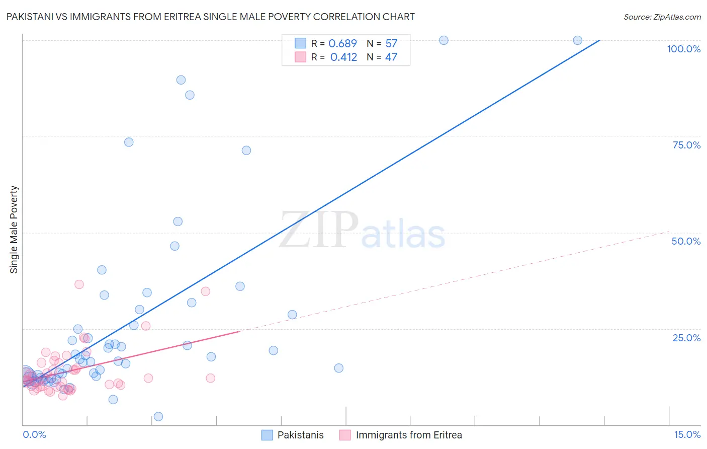 Pakistani vs Immigrants from Eritrea Single Male Poverty