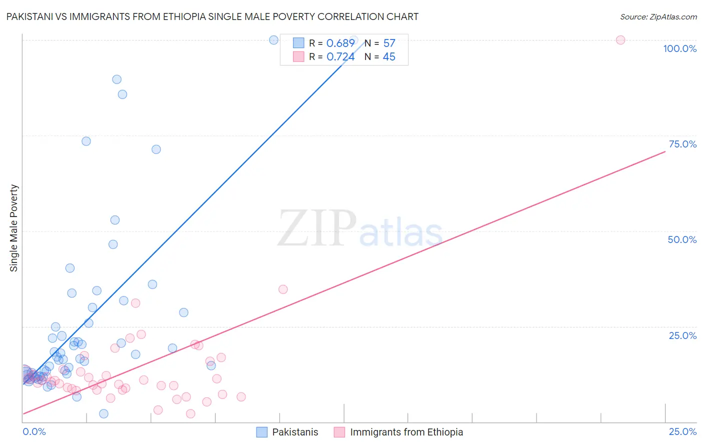 Pakistani vs Immigrants from Ethiopia Single Male Poverty