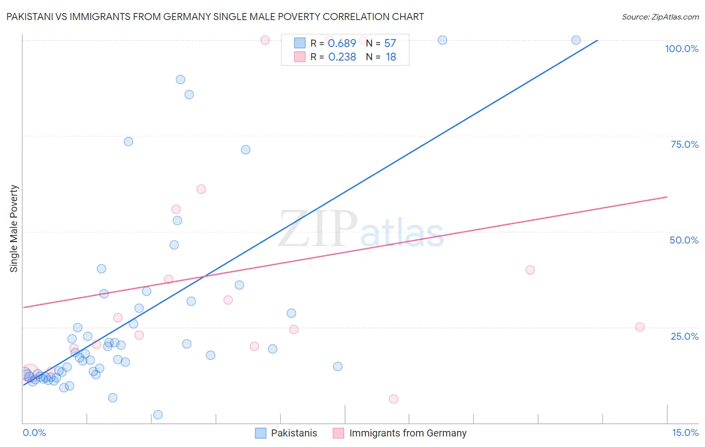 Pakistani vs Immigrants from Germany Single Male Poverty