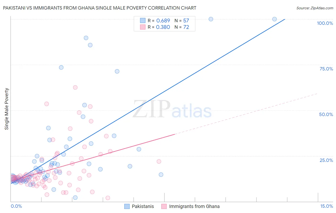 Pakistani vs Immigrants from Ghana Single Male Poverty