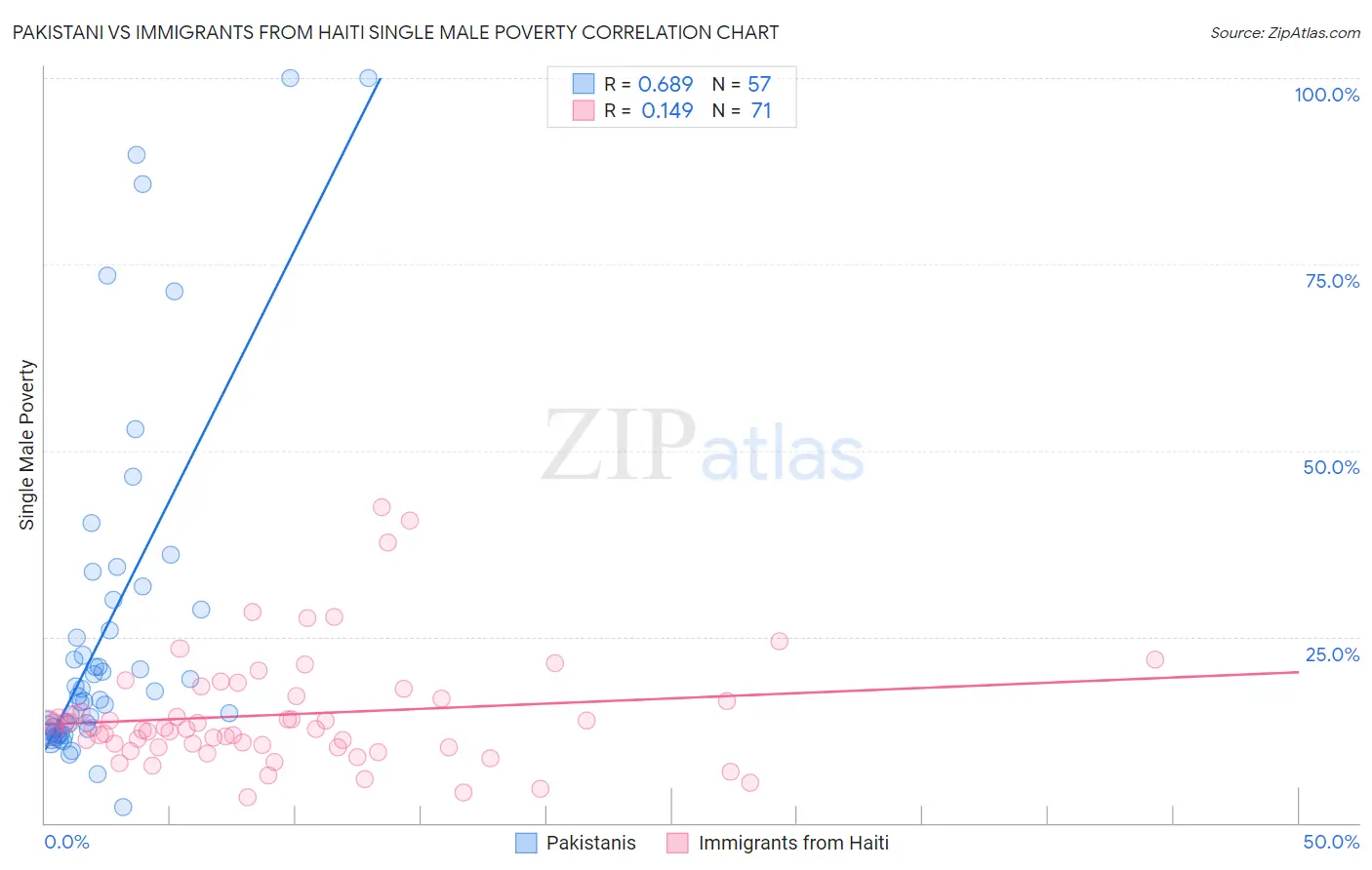 Pakistani vs Immigrants from Haiti Single Male Poverty