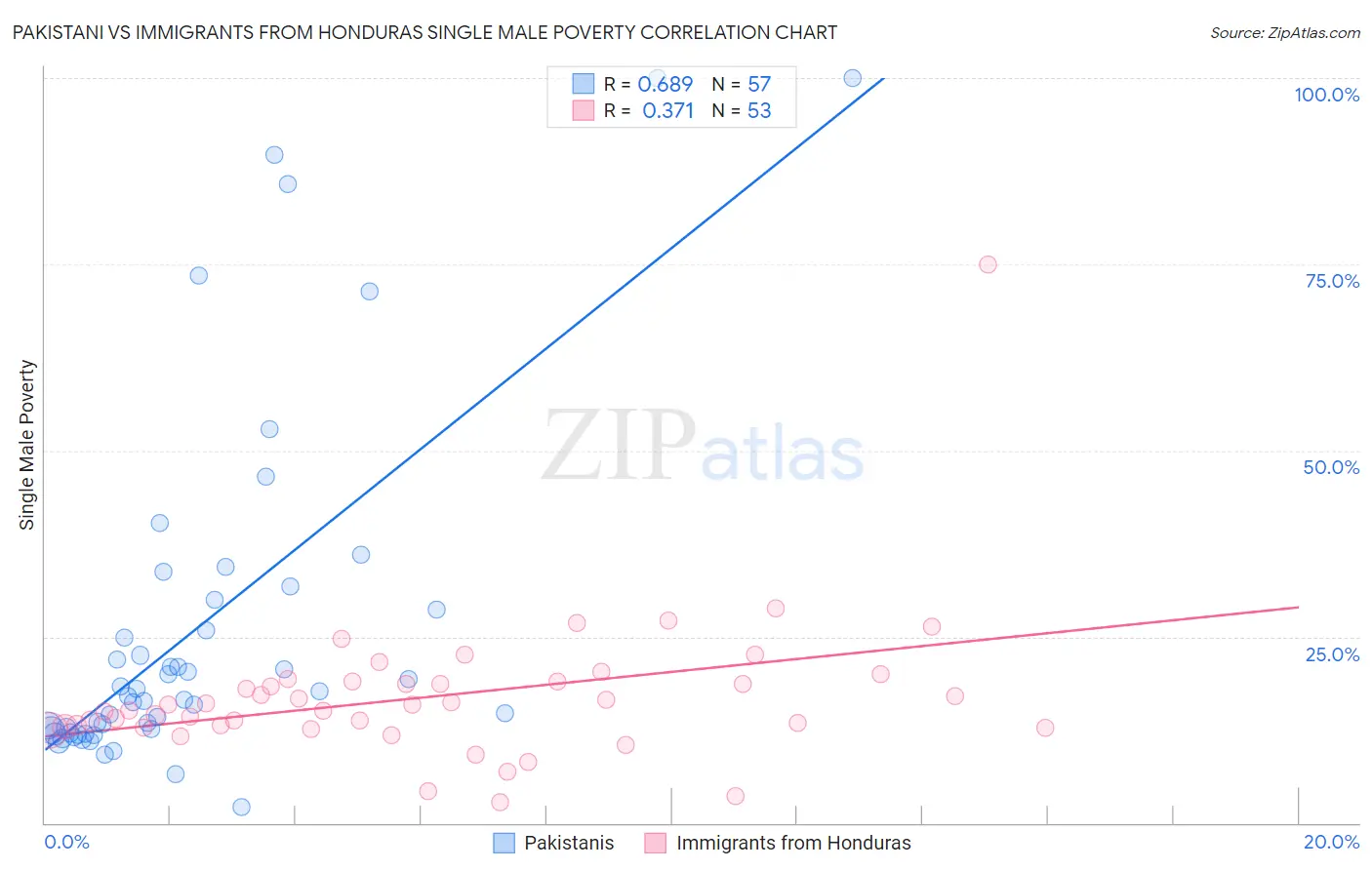 Pakistani vs Immigrants from Honduras Single Male Poverty