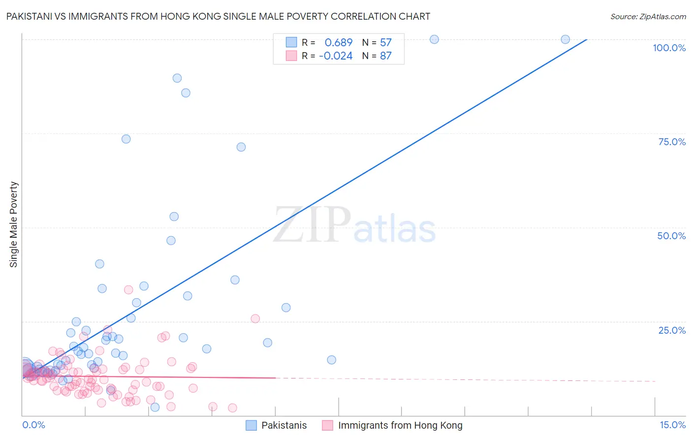 Pakistani vs Immigrants from Hong Kong Single Male Poverty