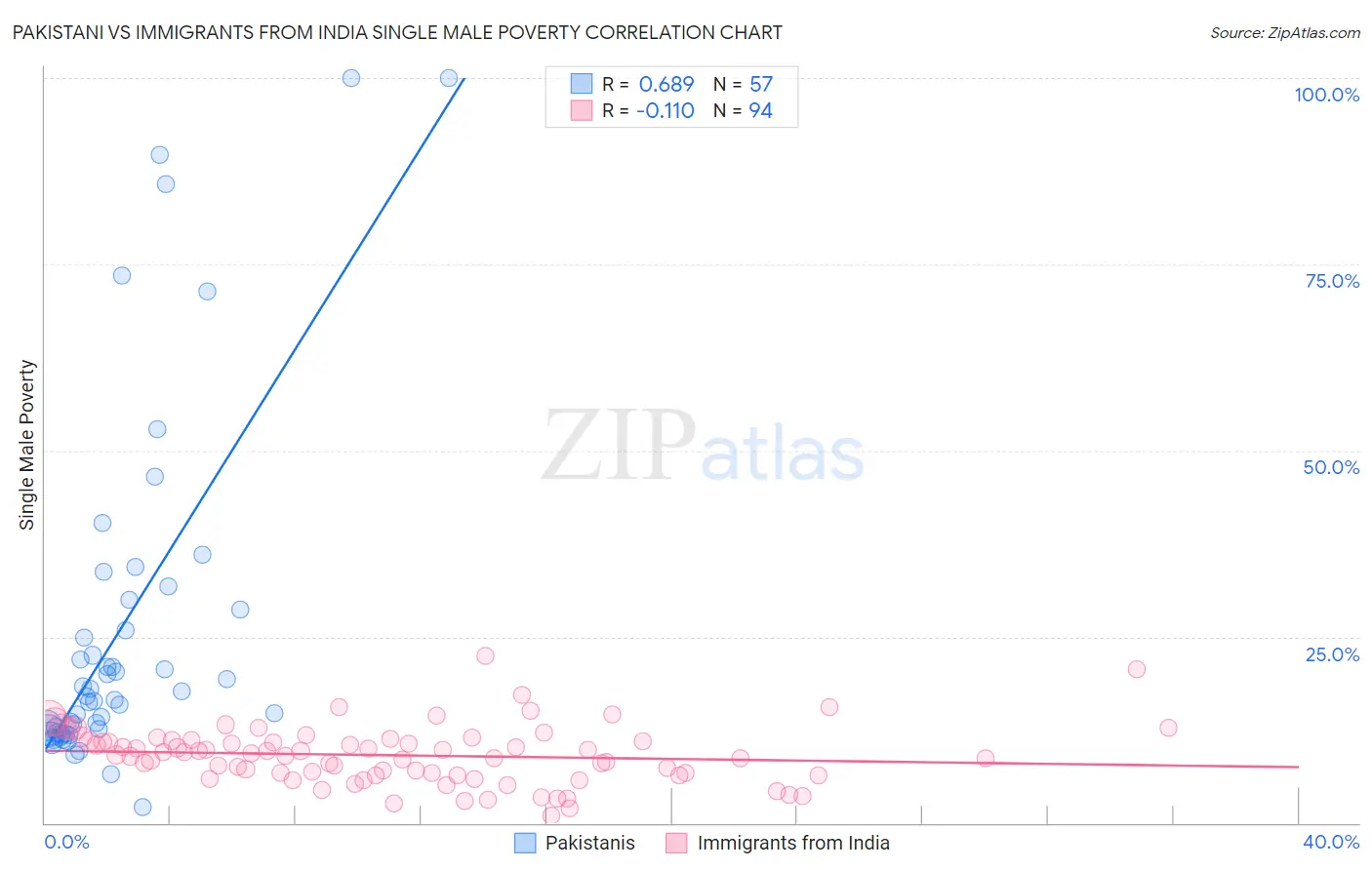Pakistani vs Immigrants from India Single Male Poverty