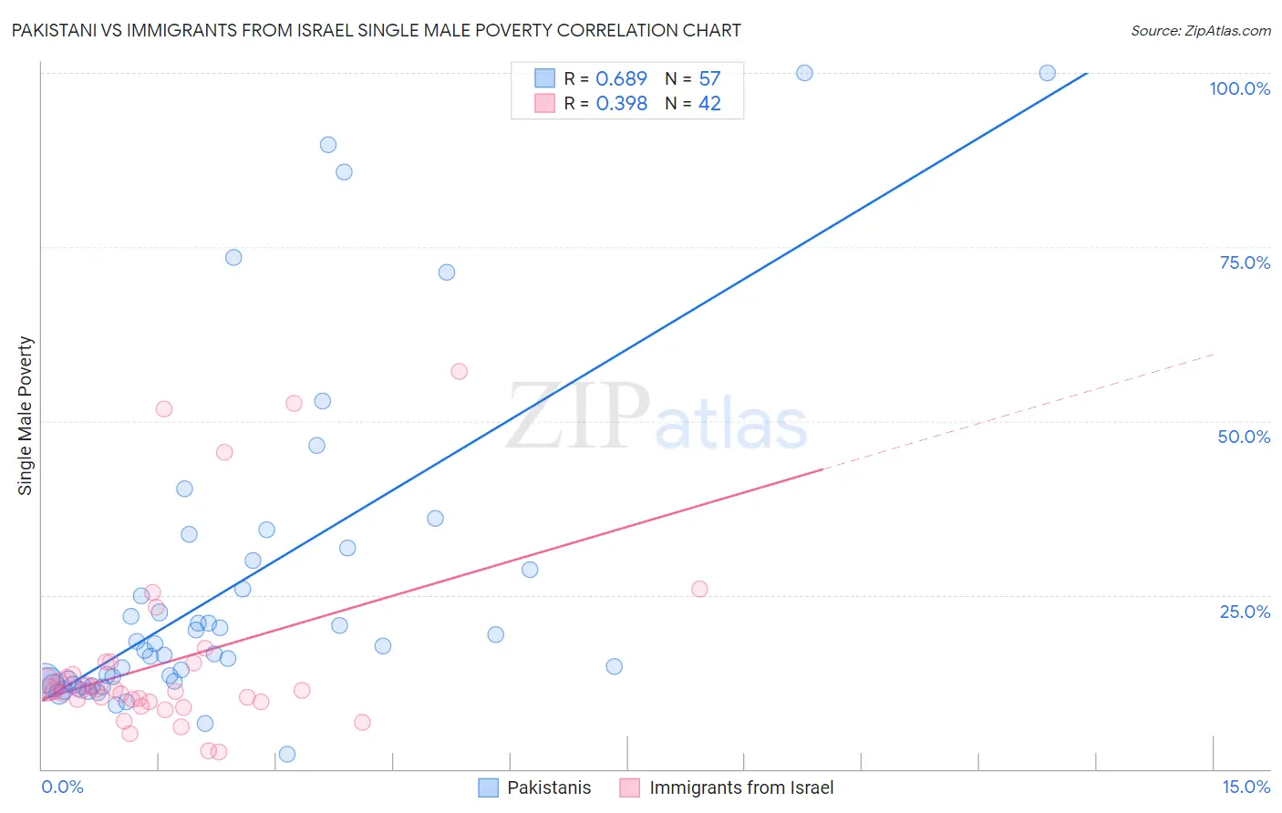 Pakistani vs Immigrants from Israel Single Male Poverty