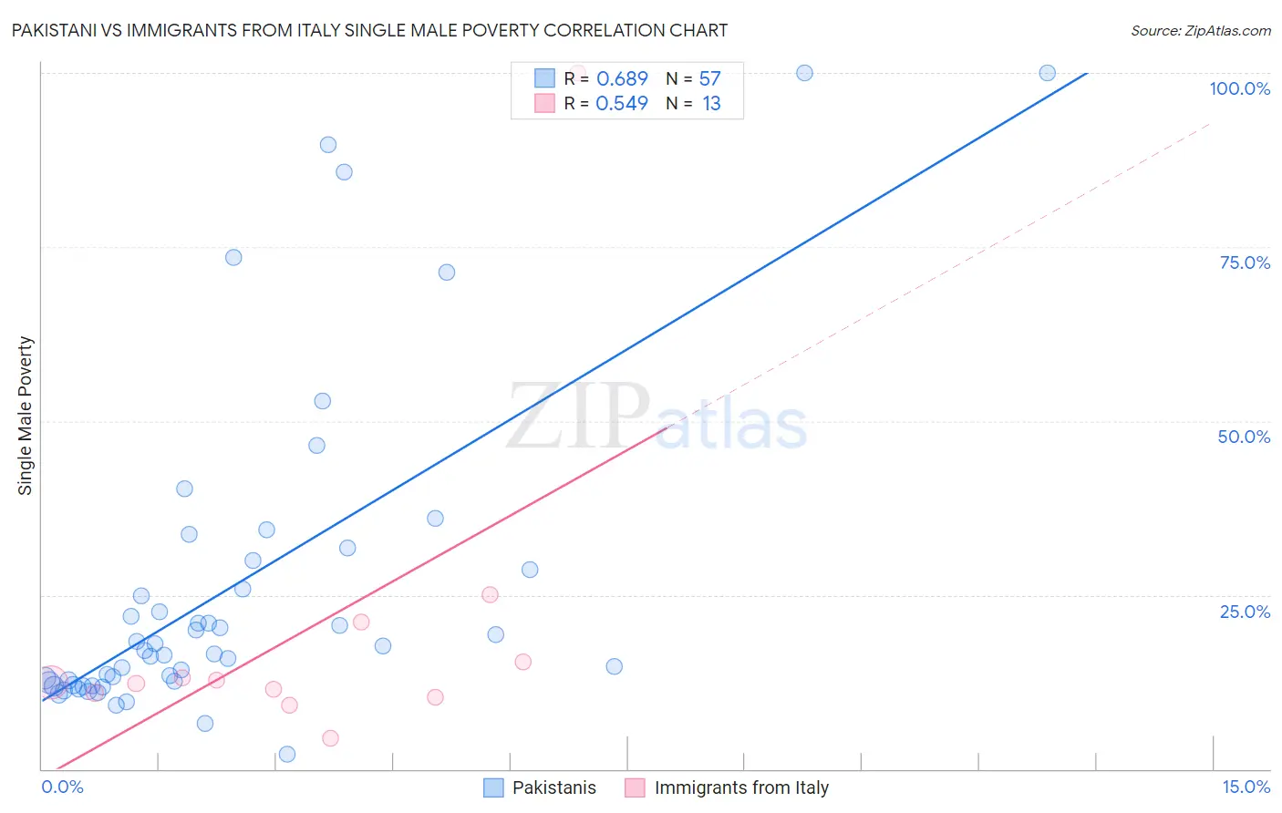 Pakistani vs Immigrants from Italy Single Male Poverty