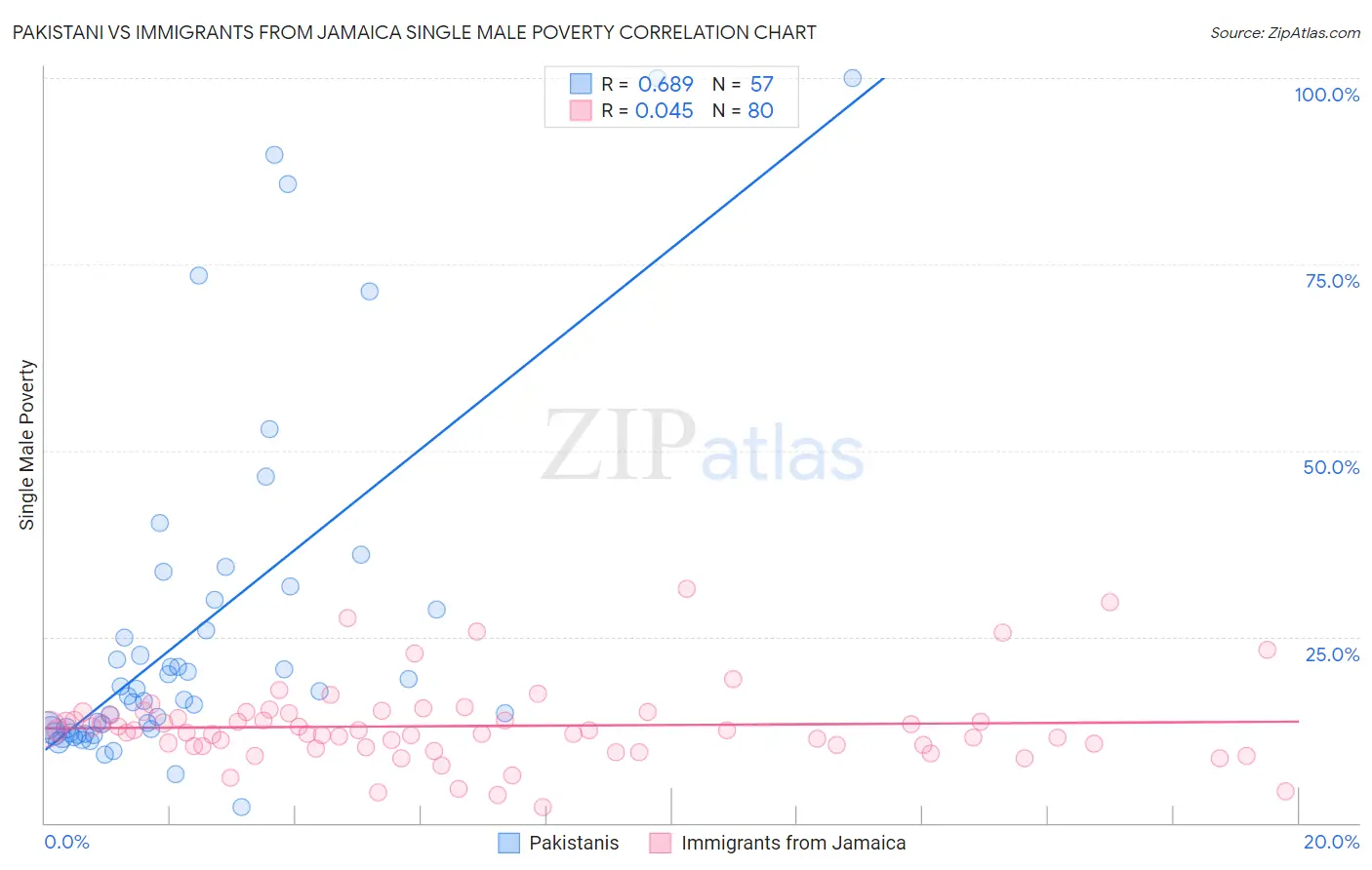 Pakistani vs Immigrants from Jamaica Single Male Poverty