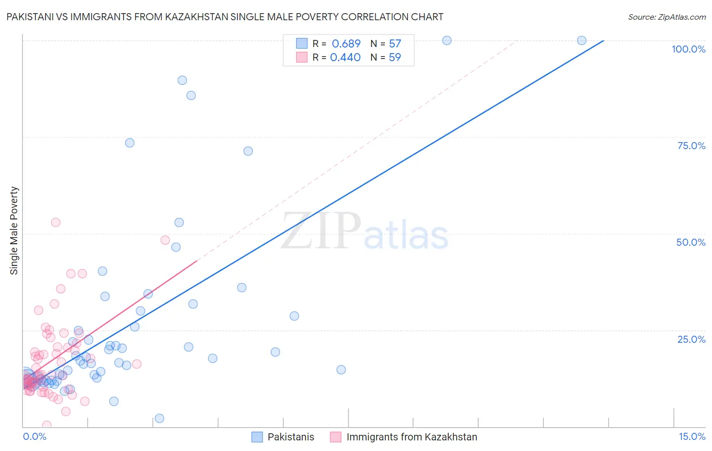 Pakistani vs Immigrants from Kazakhstan Single Male Poverty