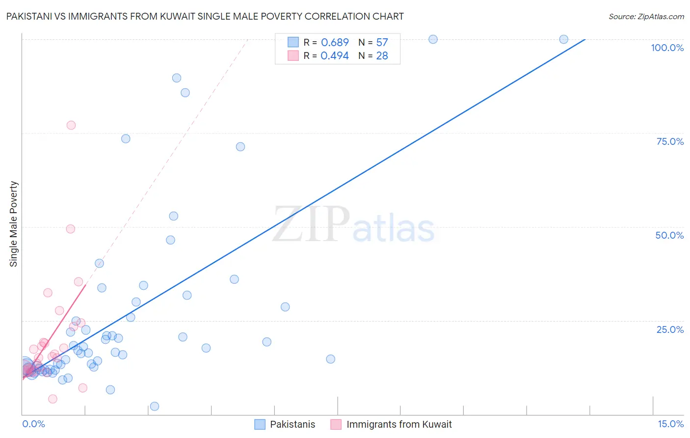 Pakistani vs Immigrants from Kuwait Single Male Poverty