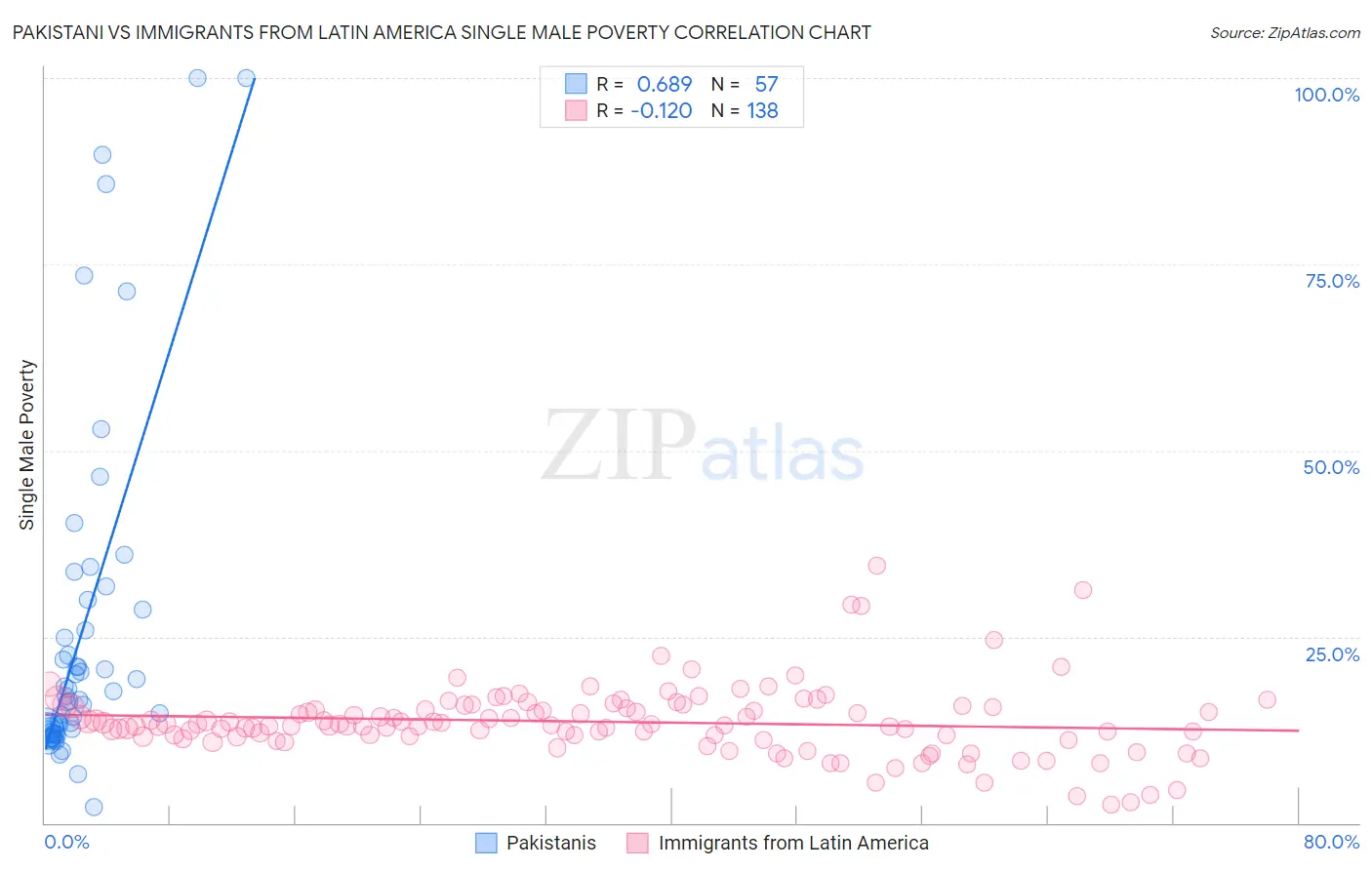 Pakistani vs Immigrants from Latin America Single Male Poverty