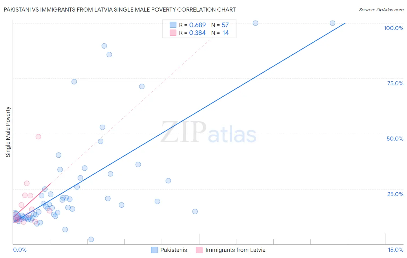 Pakistani vs Immigrants from Latvia Single Male Poverty