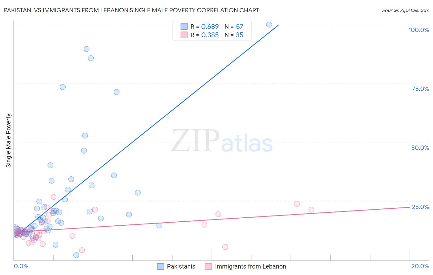 Pakistani vs Immigrants from Lebanon Single Male Poverty