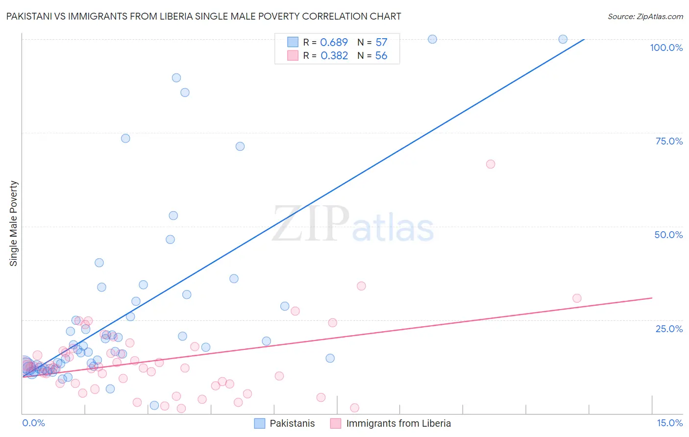 Pakistani vs Immigrants from Liberia Single Male Poverty