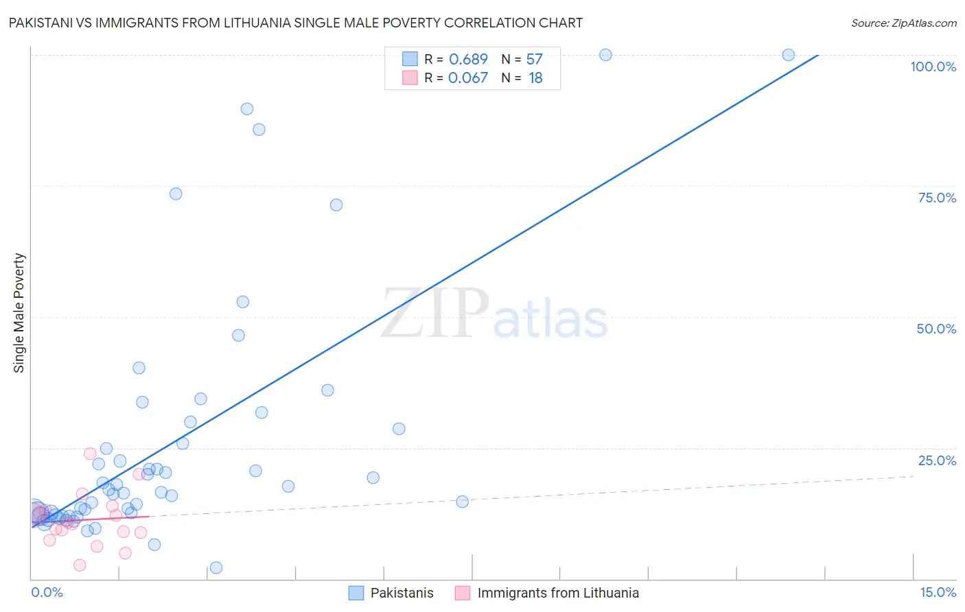 Pakistani vs Immigrants from Lithuania Single Male Poverty