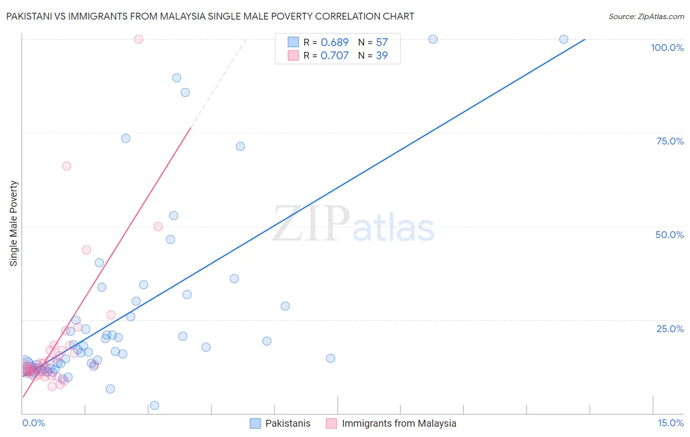 Pakistani vs Immigrants from Malaysia Single Male Poverty