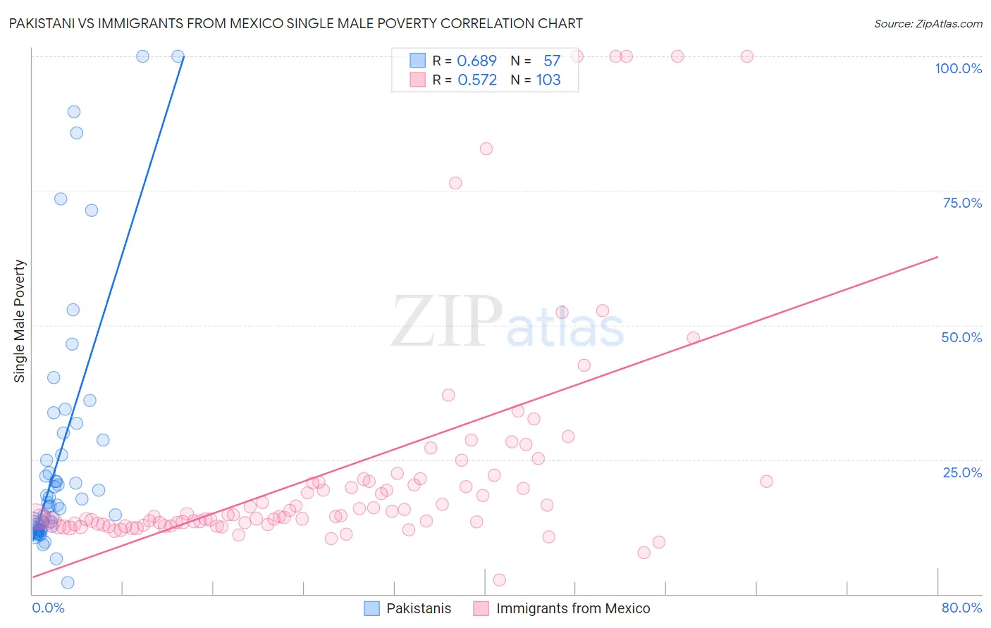 Pakistani vs Immigrants from Mexico Single Male Poverty