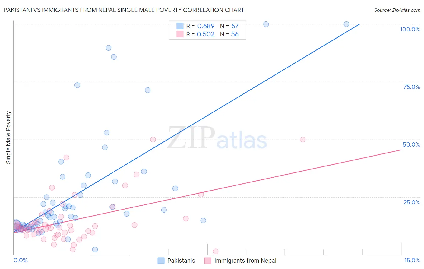 Pakistani vs Immigrants from Nepal Single Male Poverty