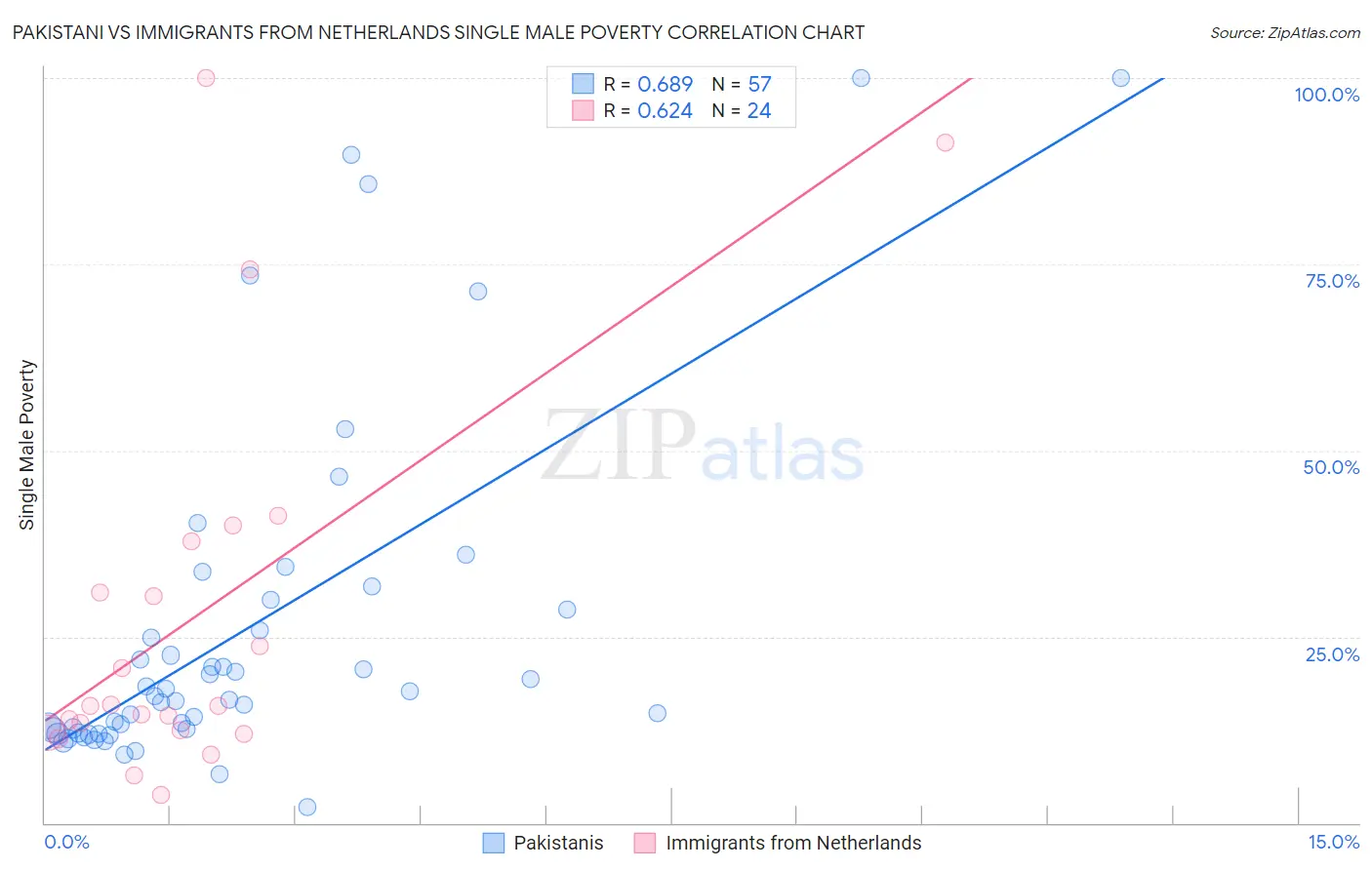 Pakistani vs Immigrants from Netherlands Single Male Poverty