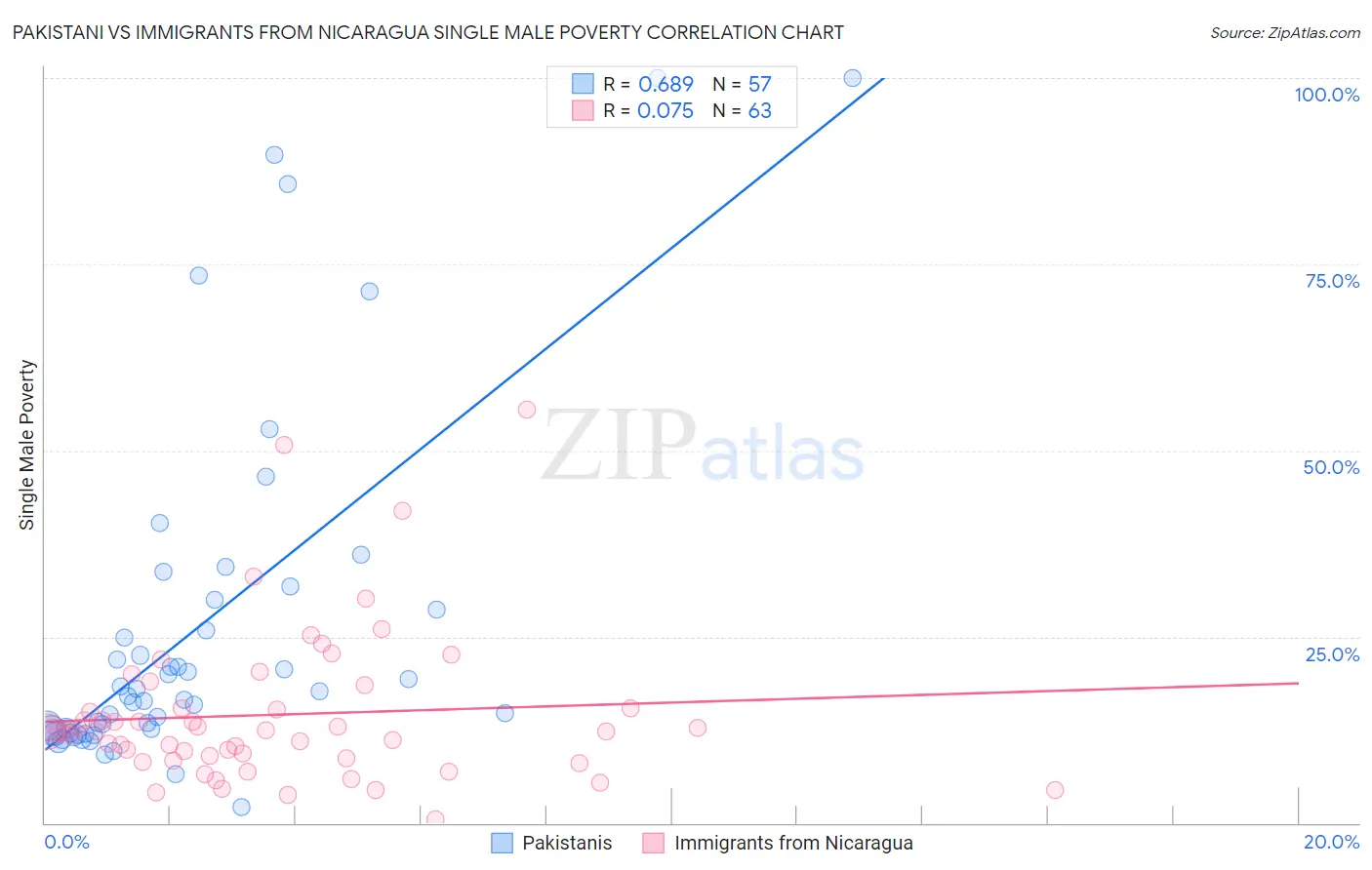 Pakistani vs Immigrants from Nicaragua Single Male Poverty