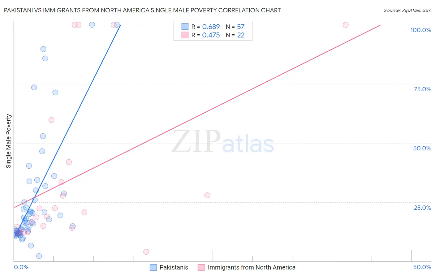 Pakistani vs Immigrants from North America Single Male Poverty