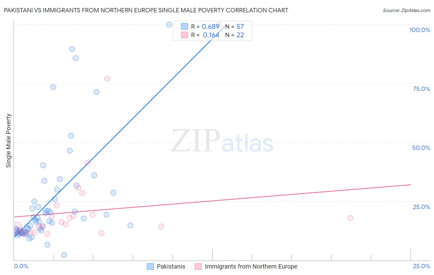 Pakistani vs Immigrants from Northern Europe Single Male Poverty