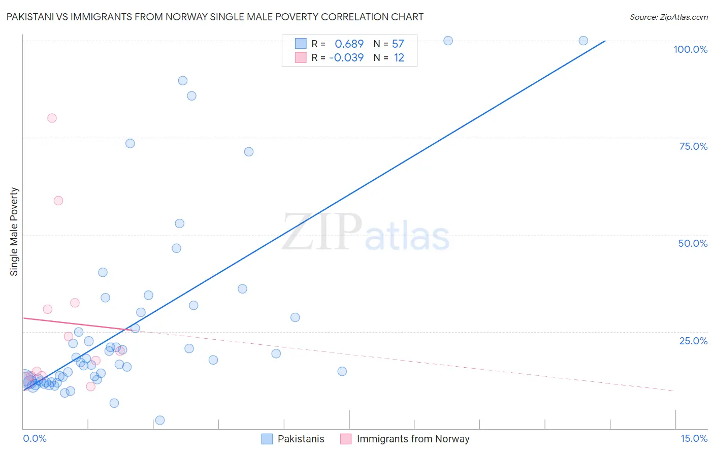 Pakistani vs Immigrants from Norway Single Male Poverty