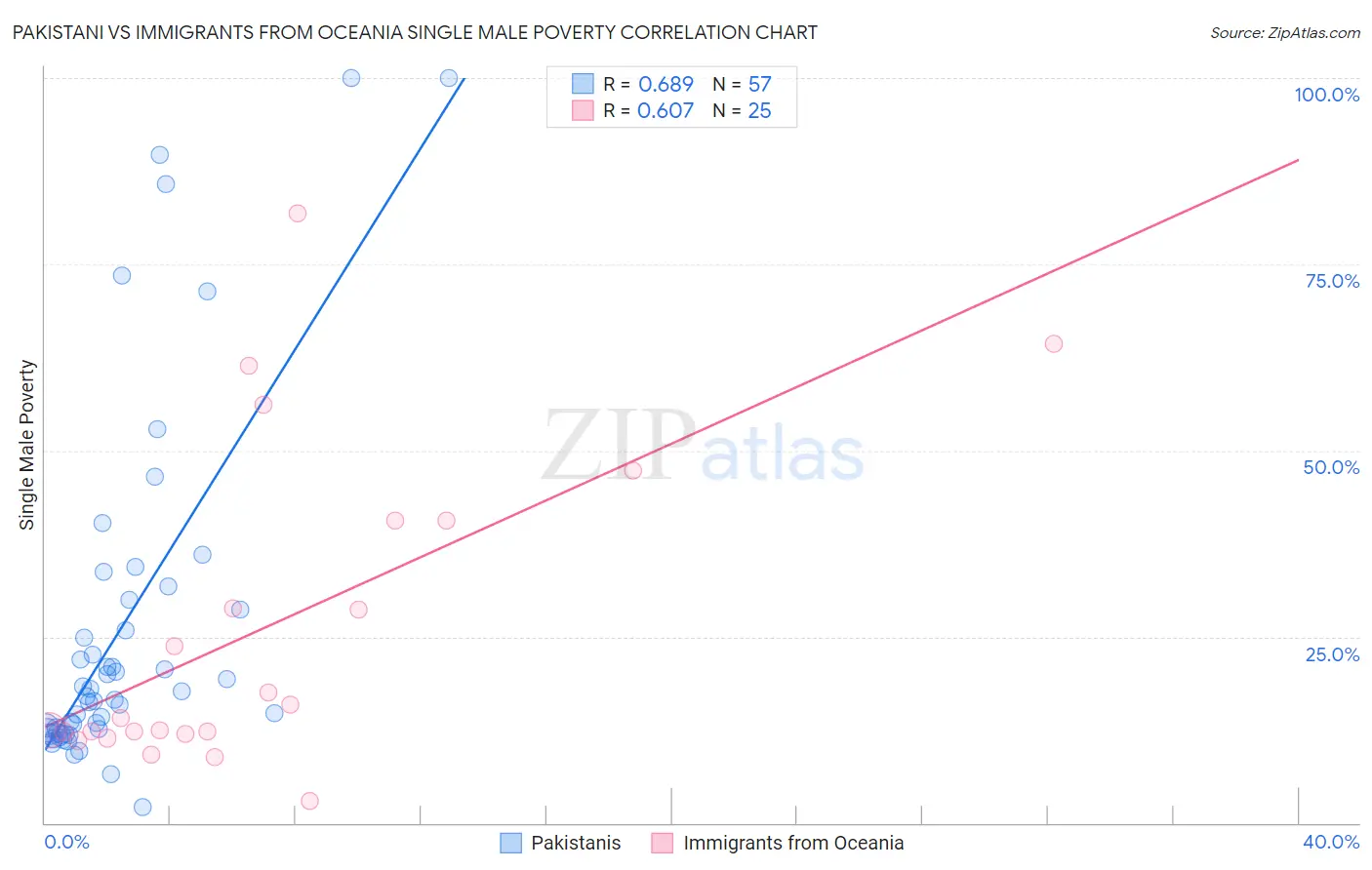 Pakistani vs Immigrants from Oceania Single Male Poverty