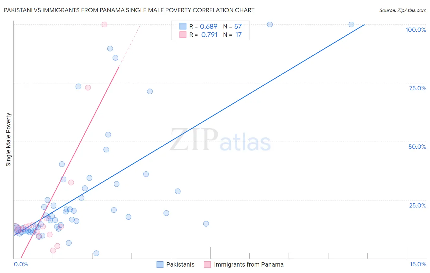 Pakistani vs Immigrants from Panama Single Male Poverty