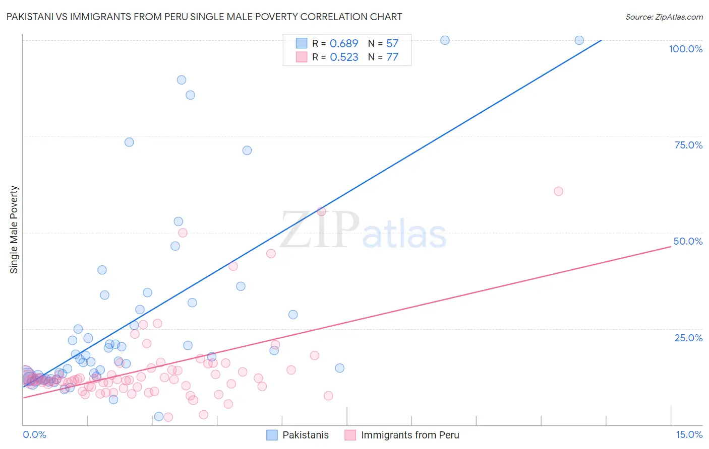 Pakistani vs Immigrants from Peru Single Male Poverty