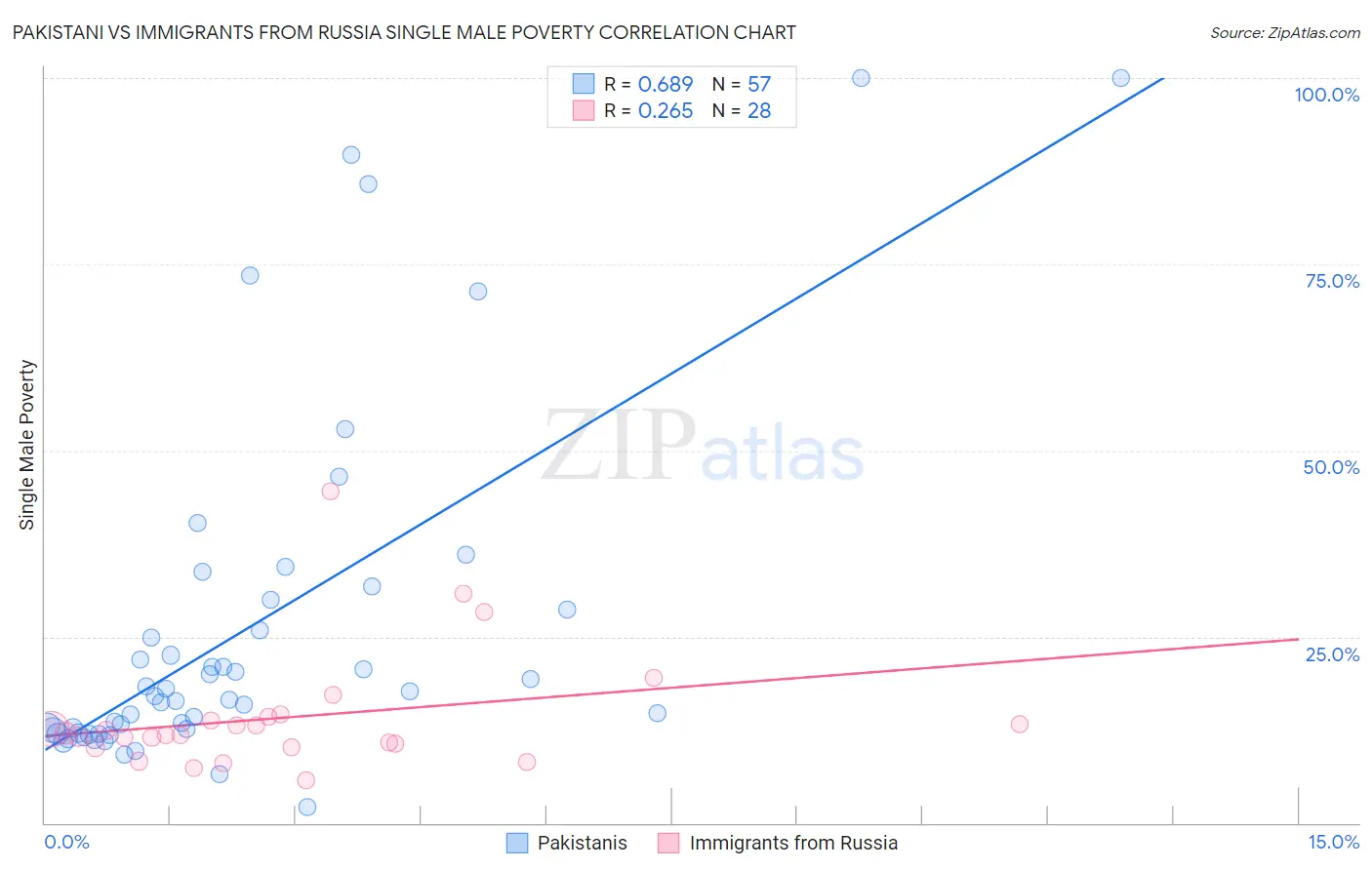 Pakistani vs Immigrants from Russia Single Male Poverty