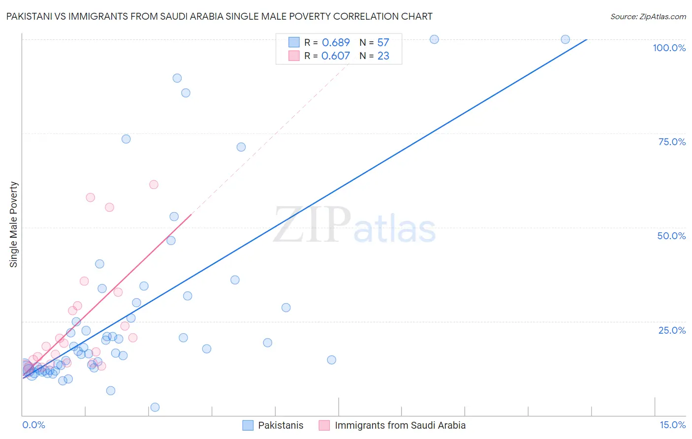 Pakistani vs Immigrants from Saudi Arabia Single Male Poverty