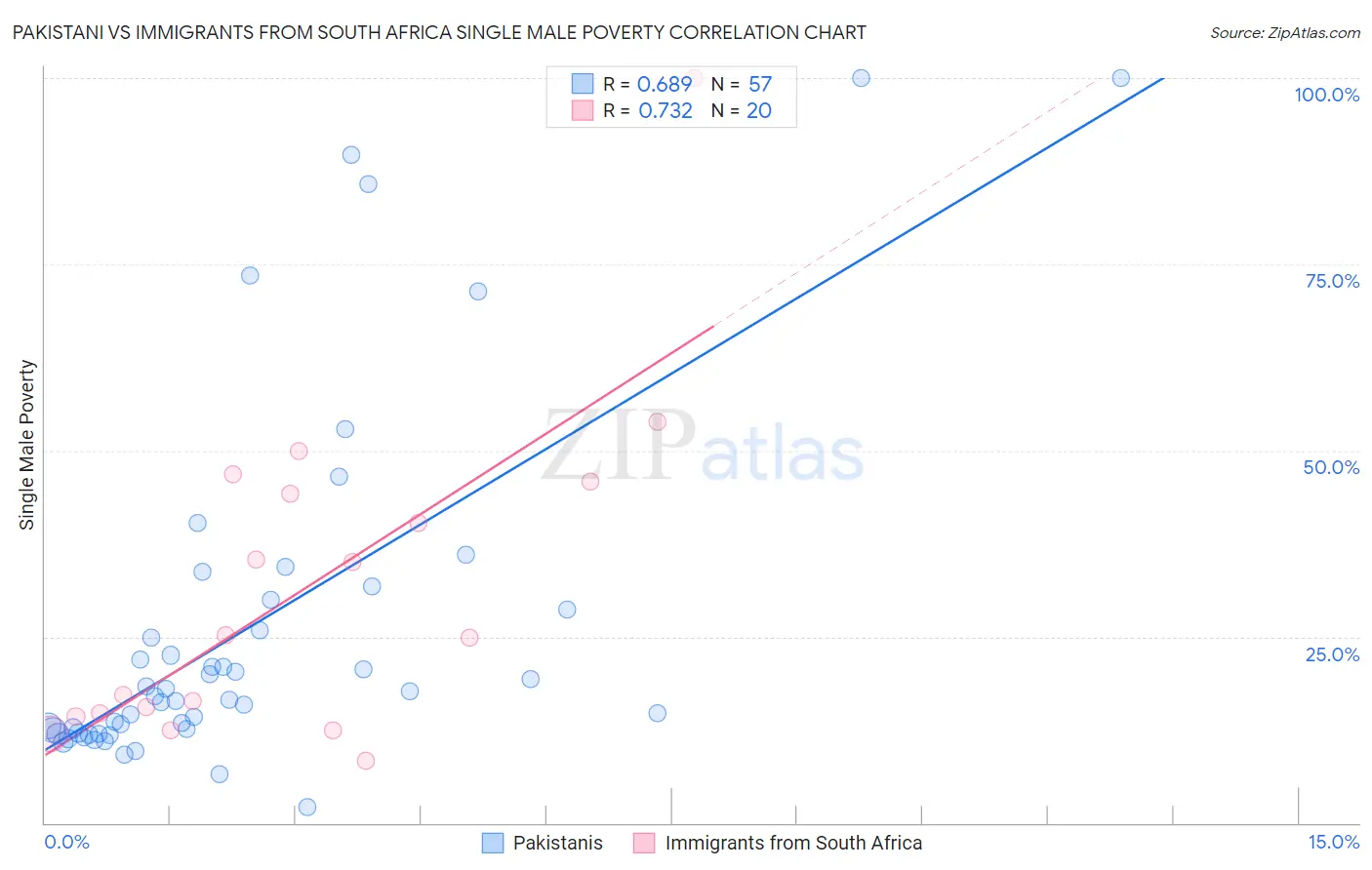 Pakistani vs Immigrants from South Africa Single Male Poverty