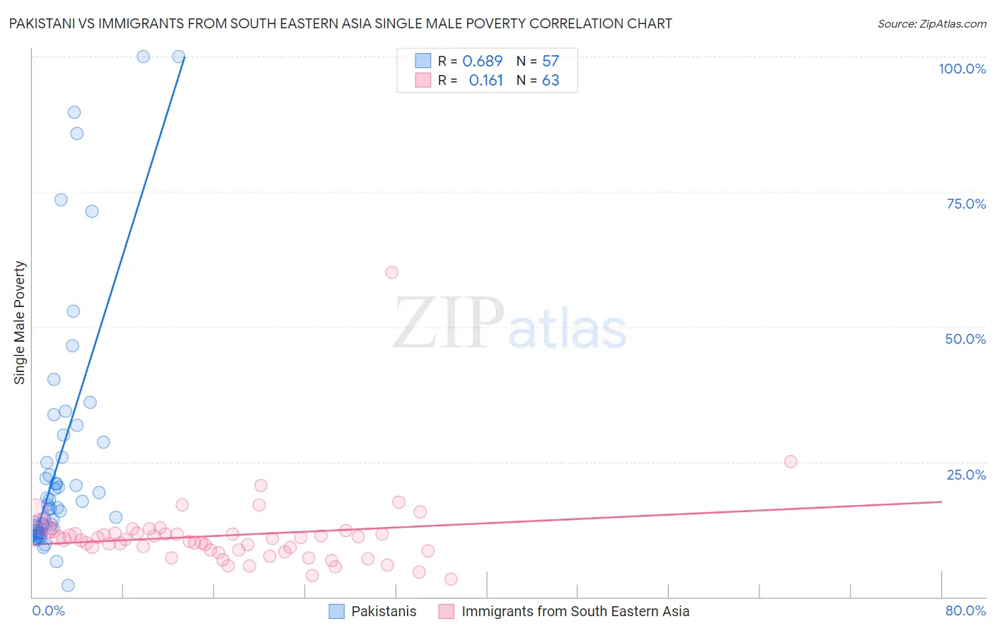 Pakistani vs Immigrants from South Eastern Asia Single Male Poverty