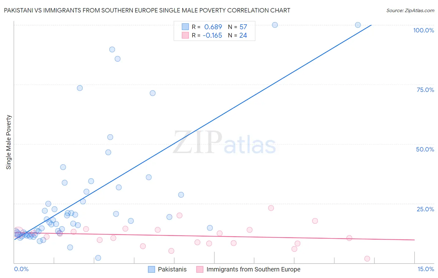 Pakistani vs Immigrants from Southern Europe Single Male Poverty