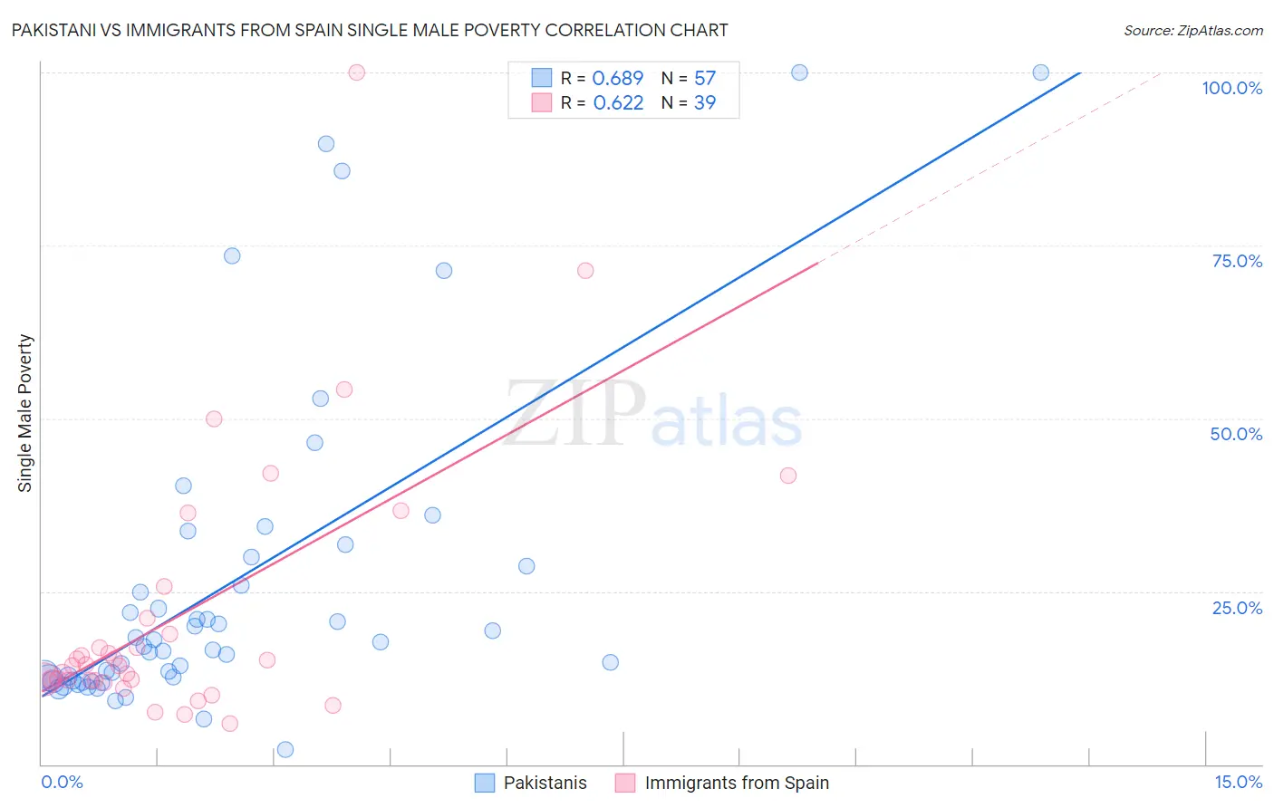 Pakistani vs Immigrants from Spain Single Male Poverty