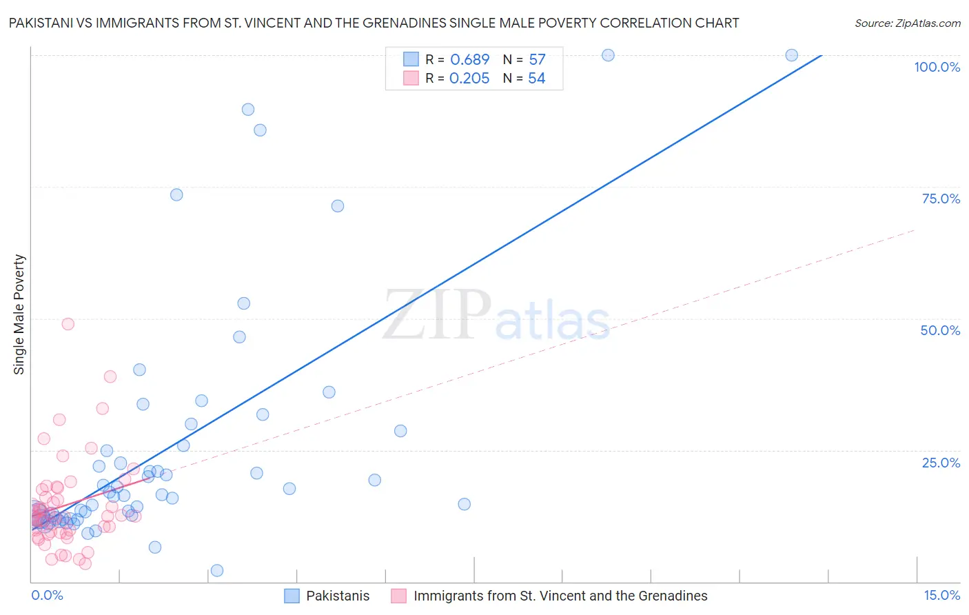 Pakistani vs Immigrants from St. Vincent and the Grenadines Single Male Poverty