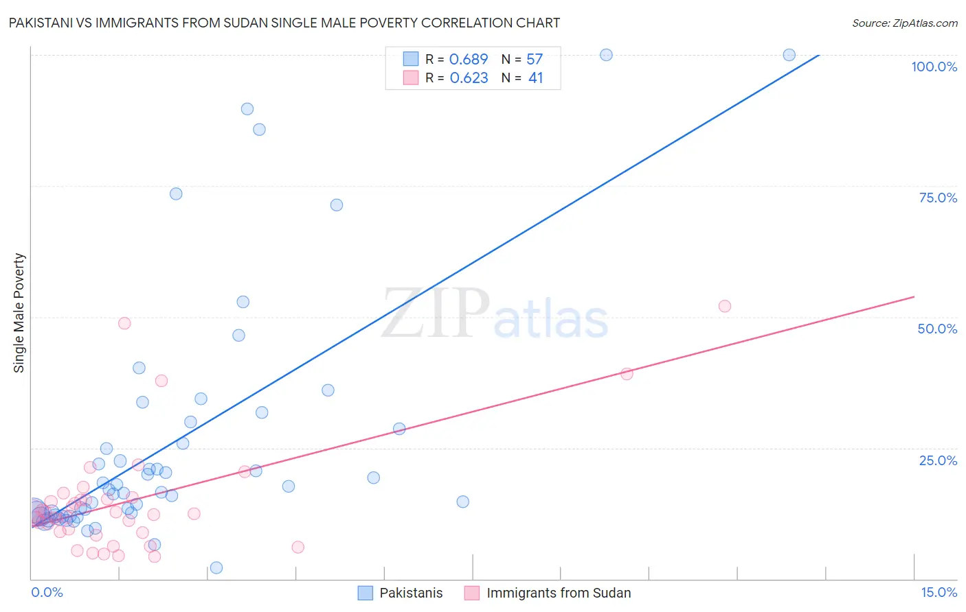 Pakistani vs Immigrants from Sudan Single Male Poverty