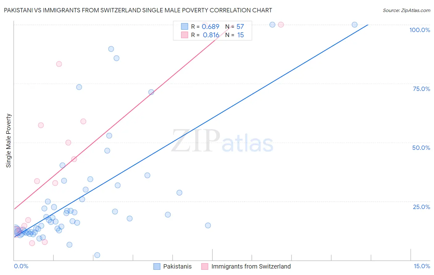 Pakistani vs Immigrants from Switzerland Single Male Poverty