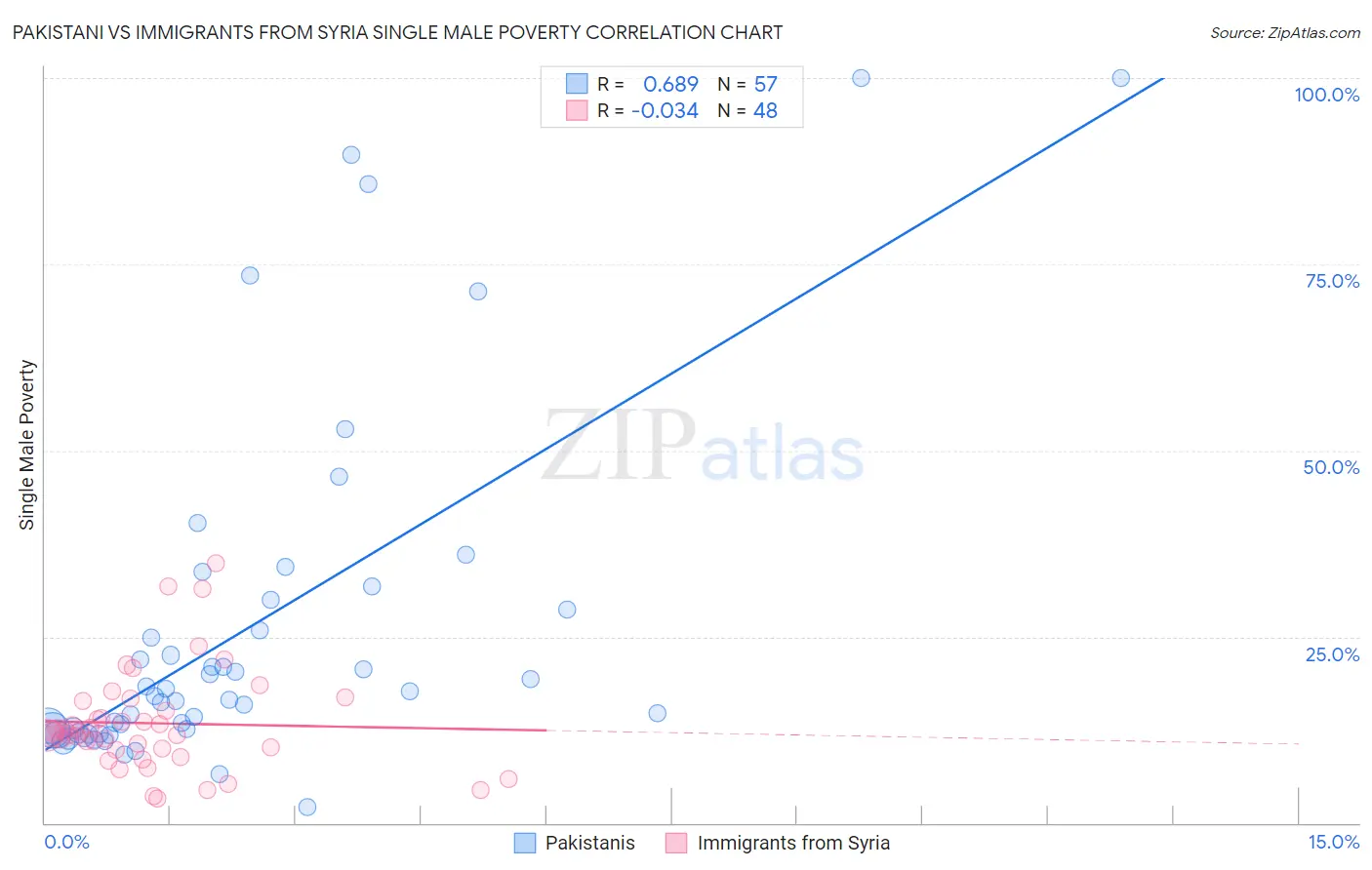 Pakistani vs Immigrants from Syria Single Male Poverty