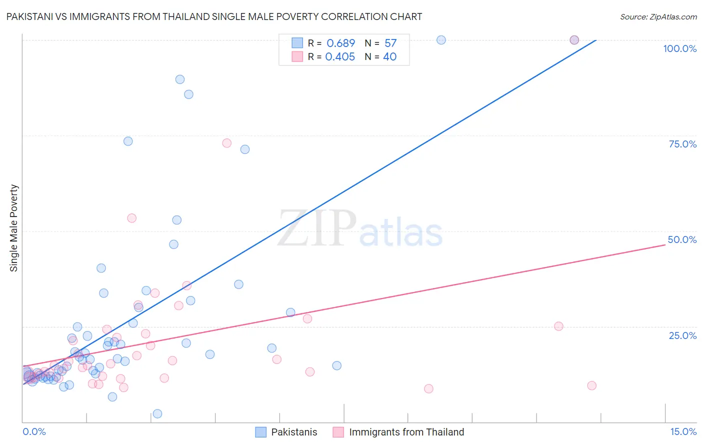 Pakistani vs Immigrants from Thailand Single Male Poverty