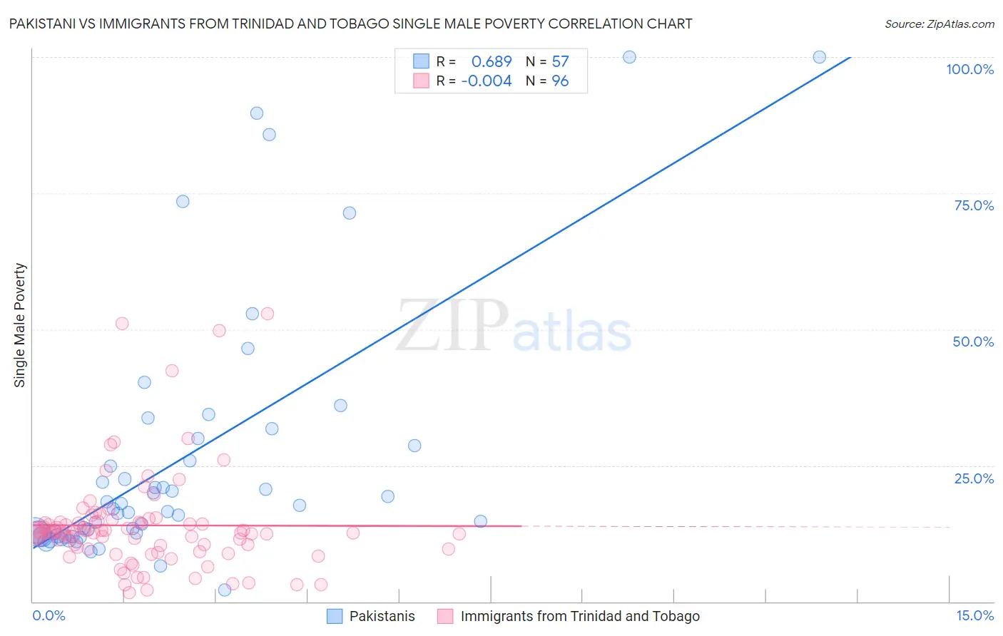 Pakistani vs Immigrants from Trinidad and Tobago Single Male Poverty