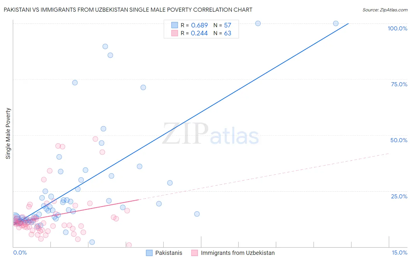 Pakistani vs Immigrants from Uzbekistan Single Male Poverty