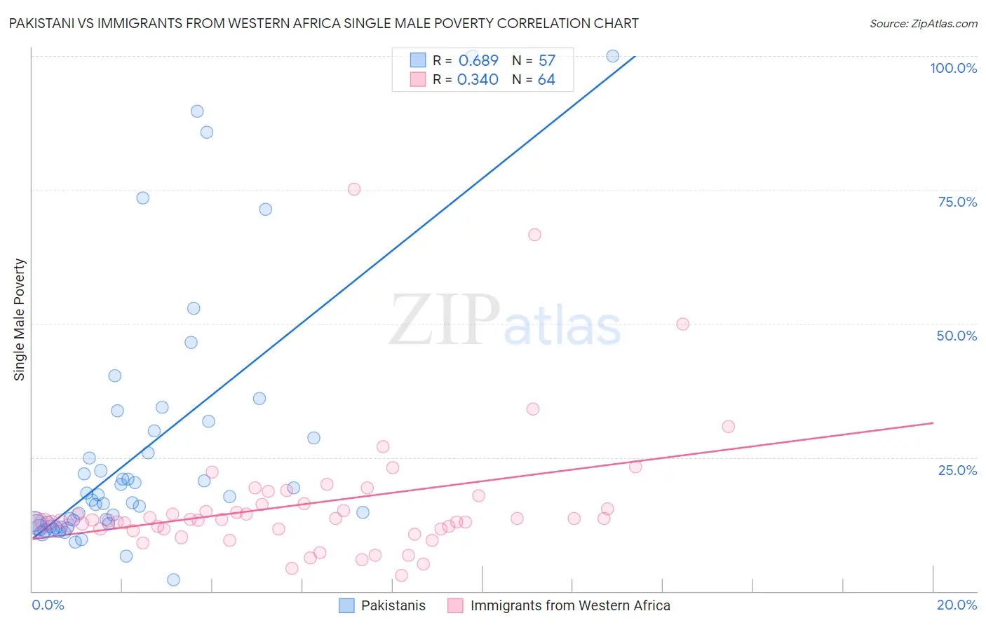 Pakistani vs Immigrants from Western Africa Single Male Poverty