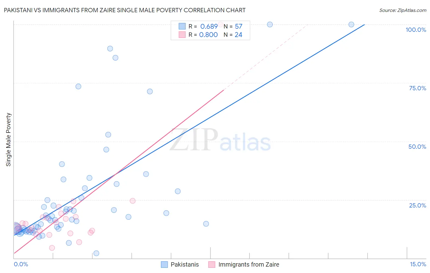 Pakistani vs Immigrants from Zaire Single Male Poverty