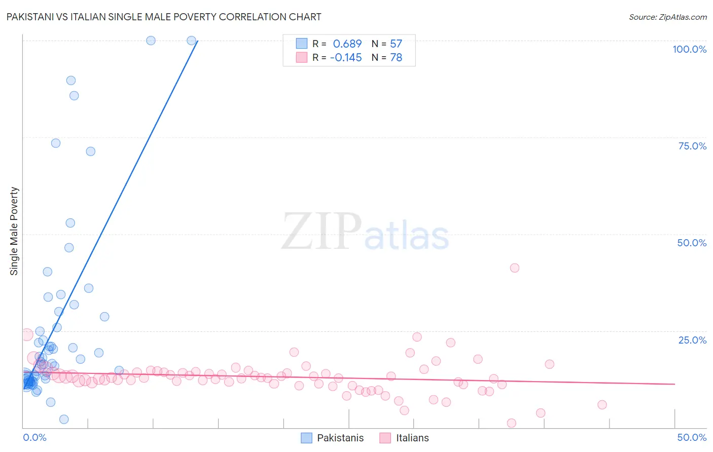 Pakistani vs Italian Single Male Poverty