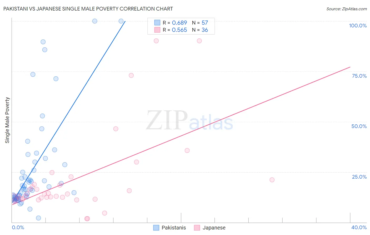 Pakistani vs Japanese Single Male Poverty