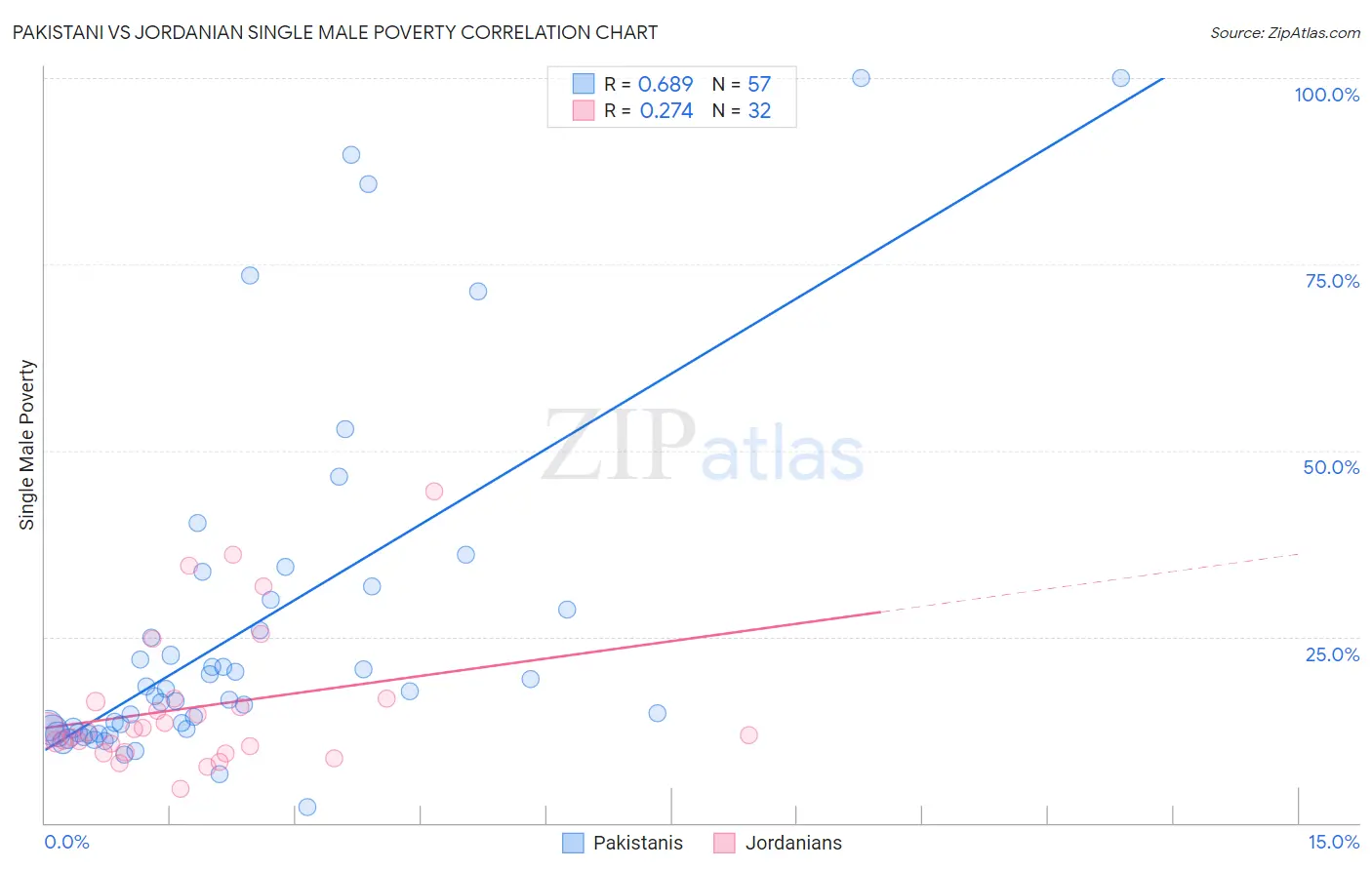 Pakistani vs Jordanian Single Male Poverty
