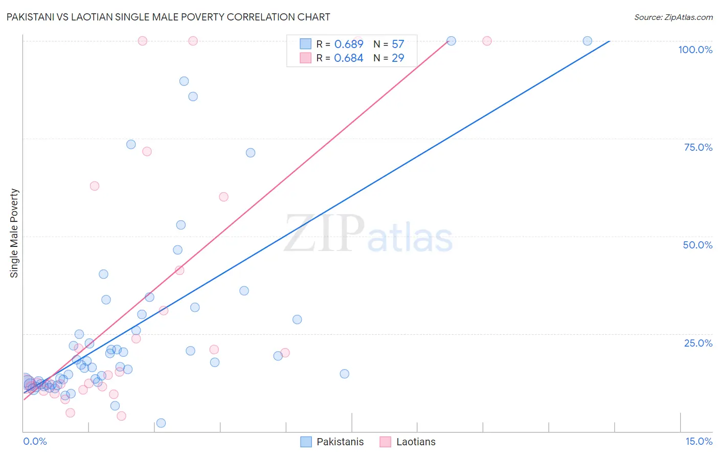 Pakistani vs Laotian Single Male Poverty